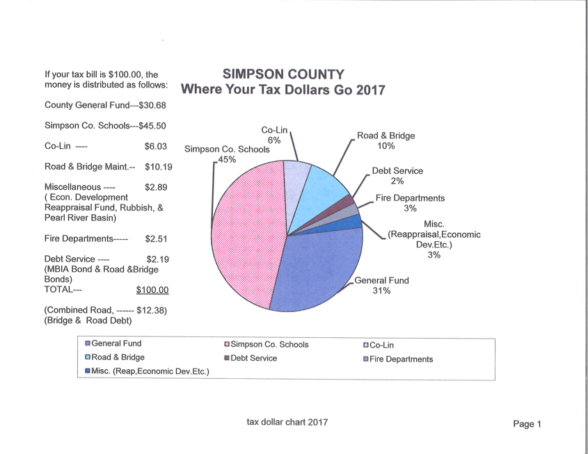 Proposed Budget and Tax Levies for the The Simpson County Board of Supervisors