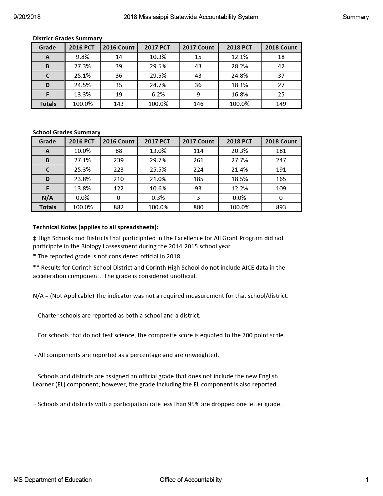 Magee Elementary Moves to B Rating With Release of the MS Schools 2017-2018 State Wide Accountability
