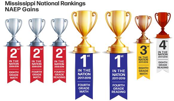 Mississippi Ranks No. 1 in Nation for Score Gains on National Assessment of Educational Progress (NAEP)