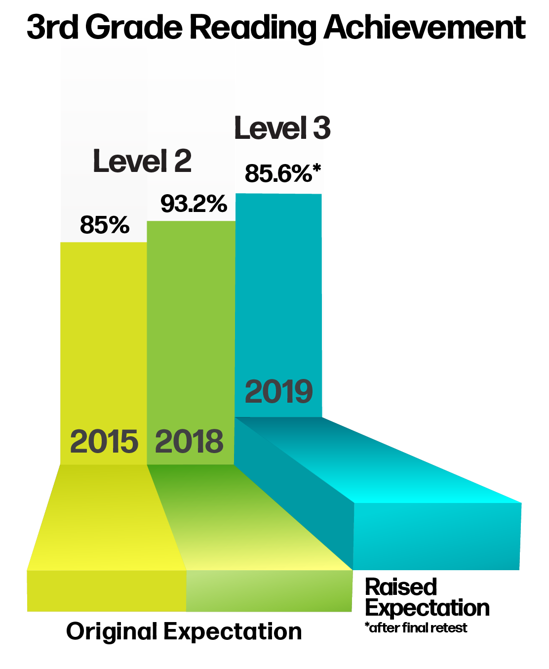 Majority of 3rd Graders Achieve Highest Reading Standard Under Literacy-Based Promotion Ac