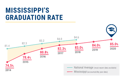 Mississippi’s Graduation Rate Exceeds National Average