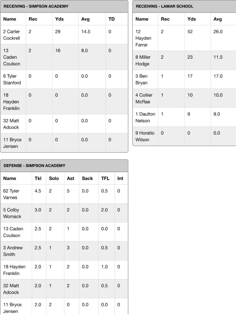 SCA Box Scores