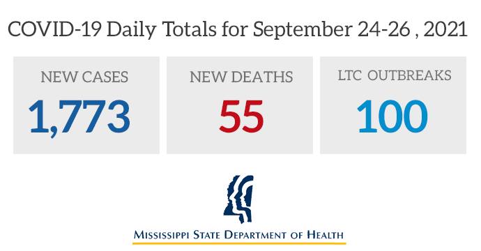 MS COVID Numbers Increase by 1,773