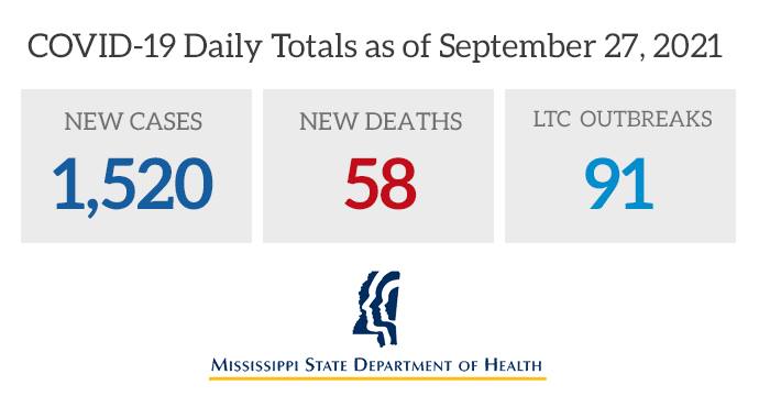 COVID Cases in MS Increase by 1,520