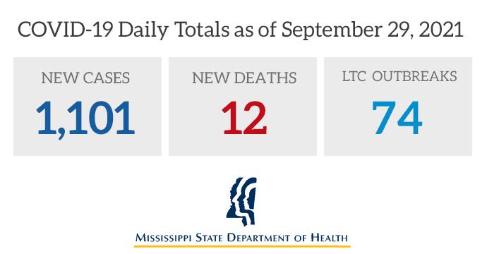 MS COVID Cases Increase by 1,101