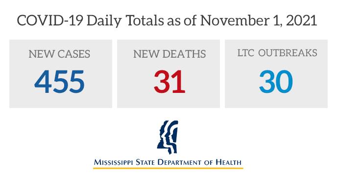 MS Covid Cases Increase by 455