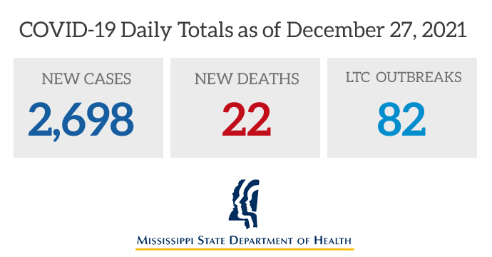 MS COVID Cases Increased by 2,698