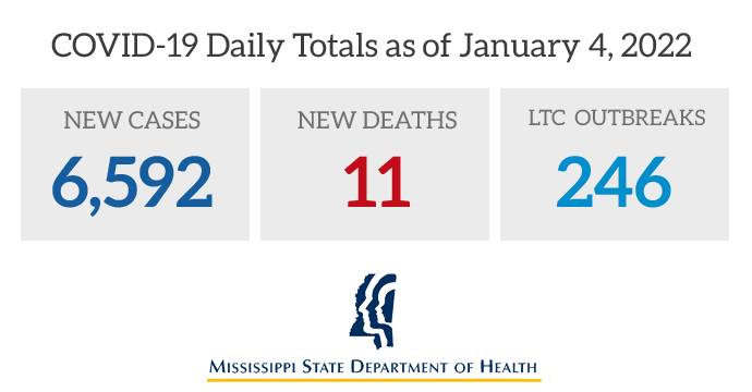 6,592 New MS Covid Cases Reported