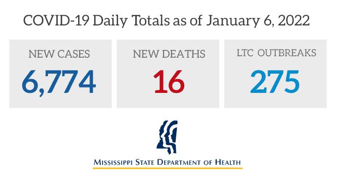 MS Covid Numbers up 6,774 Cases