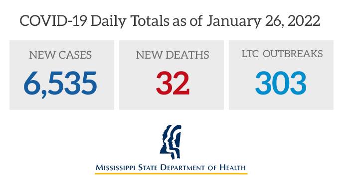 6,535 MS Covid Cases Reported