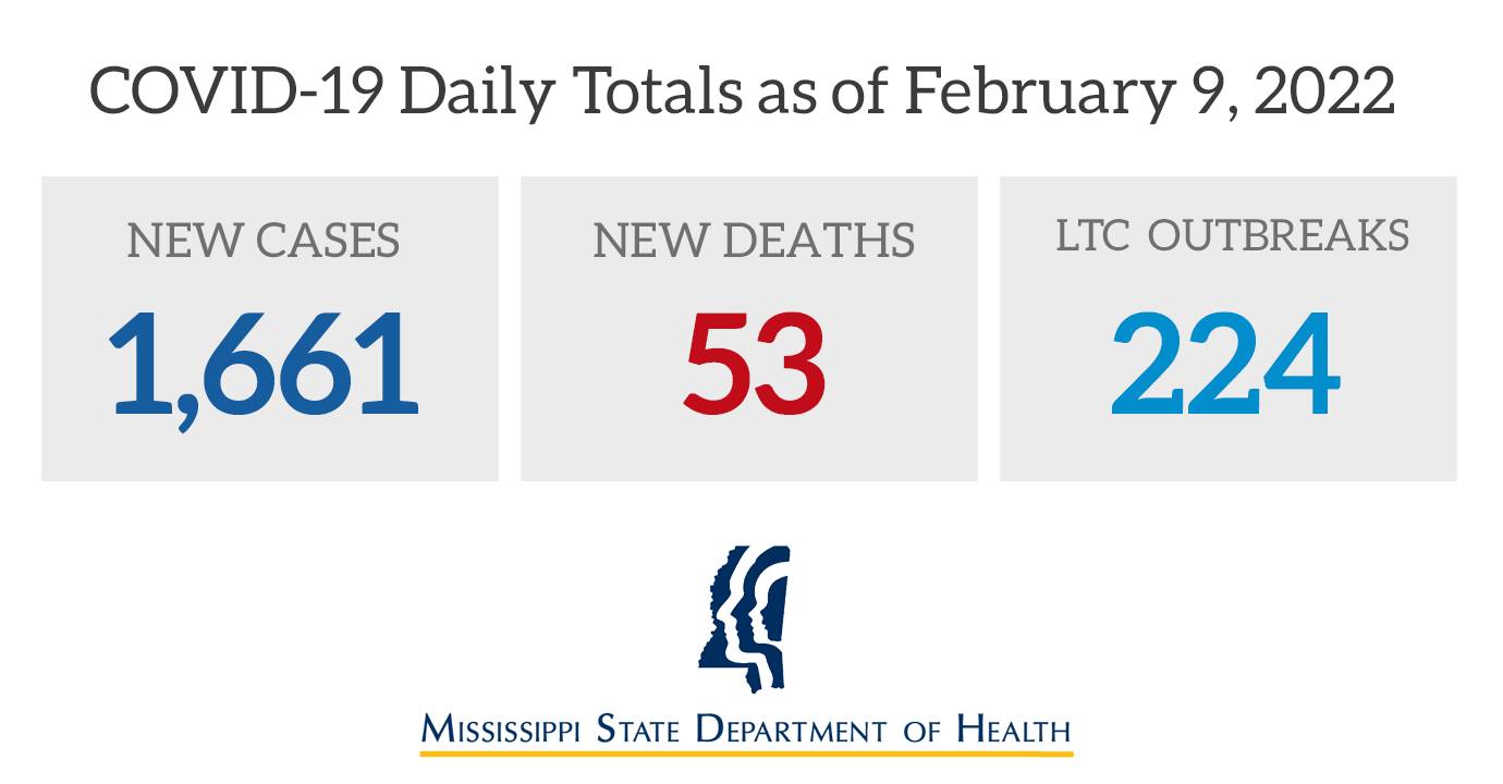 MS Covid cases increase by 1,661