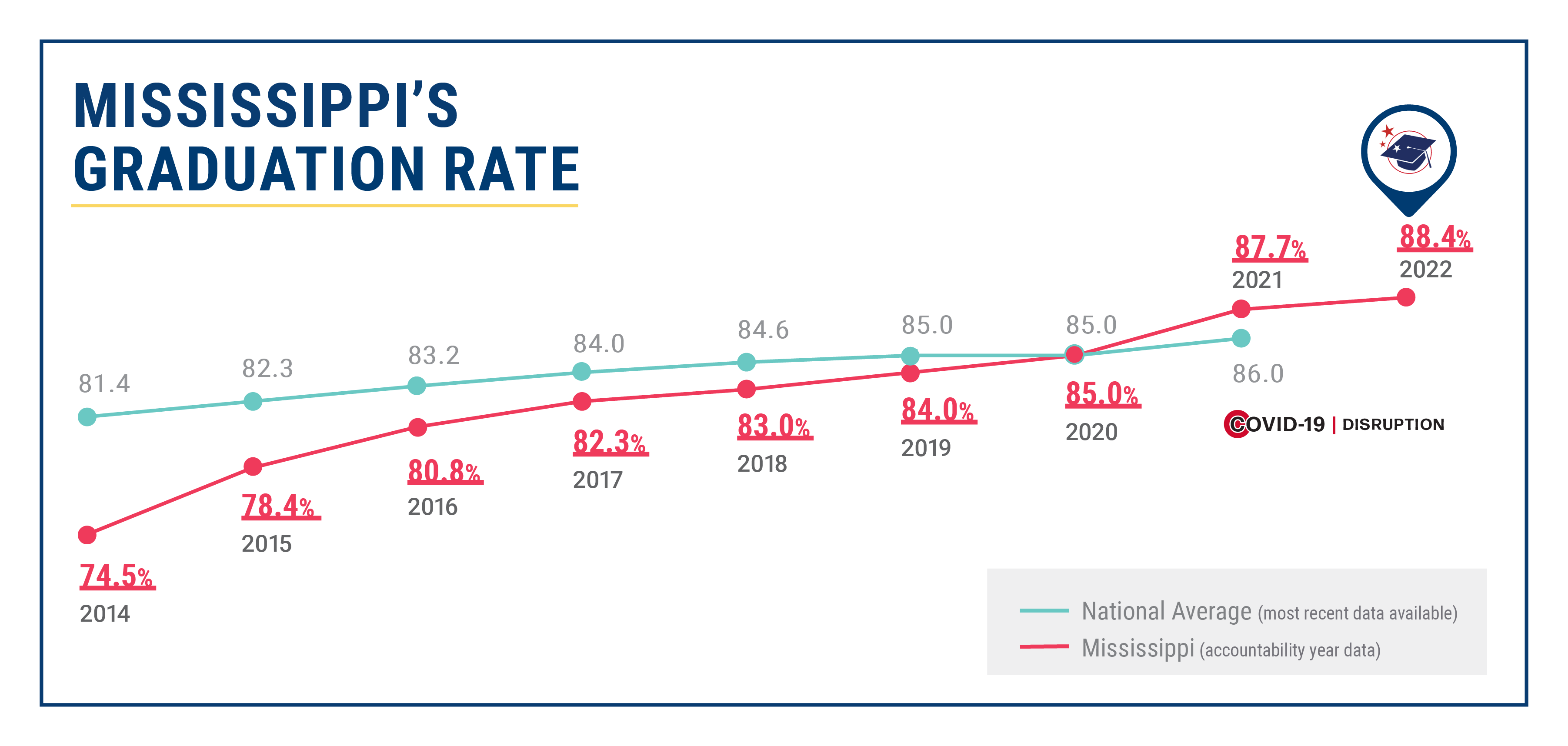 Mississippi’s high school graduation rate highest ever at 88.4%; Dropout rate falls to 8.5%