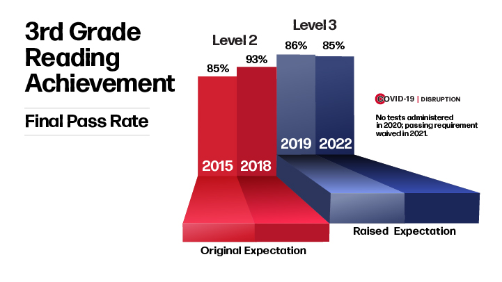 85% of Mississippi 3rd graders pass reading assessment for 2021-22 school year