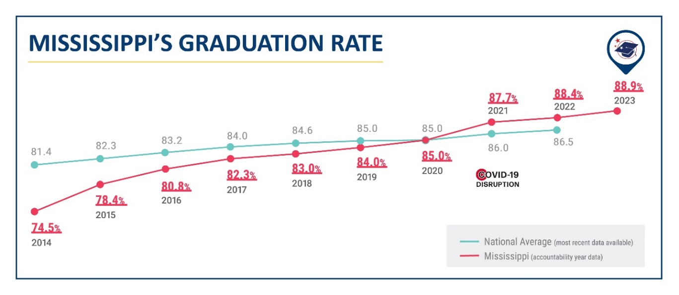 Mississippi’s graduation rate reaches all-time high of 88.9%