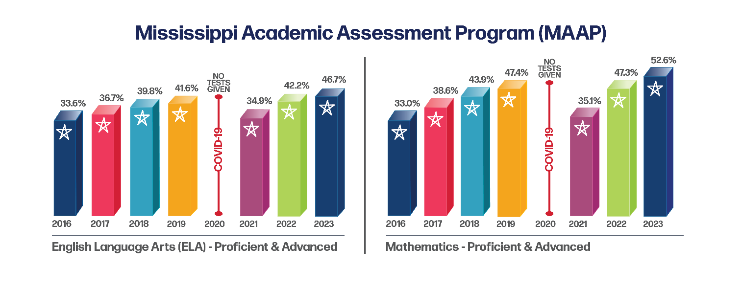 Statewide assessment results show student achievement reaches all-time high