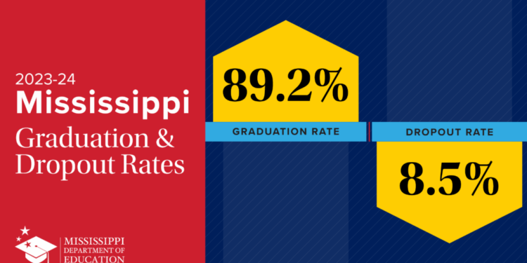 Mississippi 2023-24 Graduation rate 89.2%