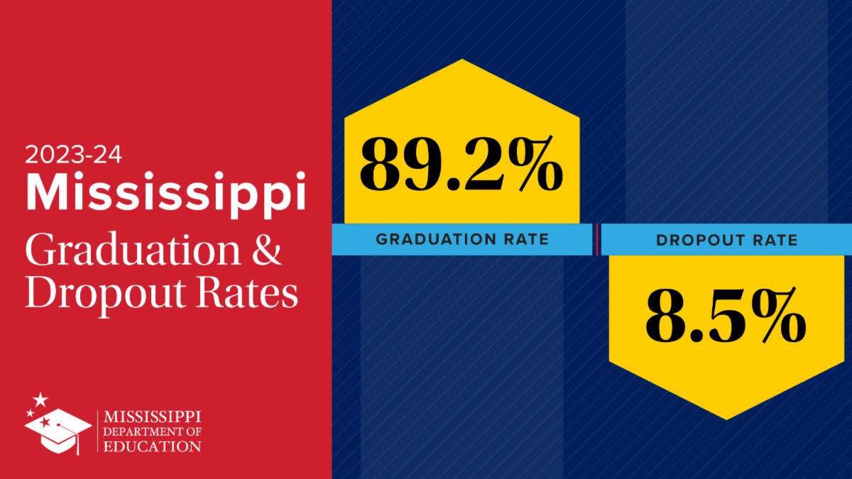 Mississippi 2023-24 Graduation rate 89.2%