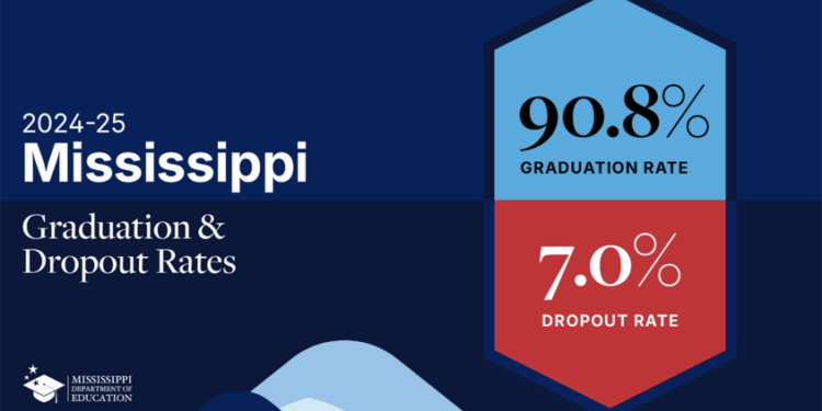 Mississippi has a Graduation Rate of 90.8% & 7% DropOut Rate